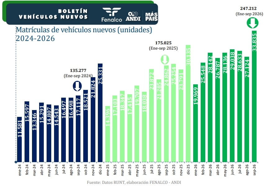 Informe de la ANDI y Fenalco