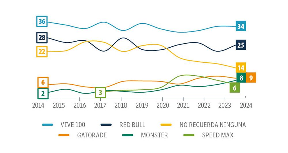 Vive 100 está en la mente y los corazones de los colombianos.