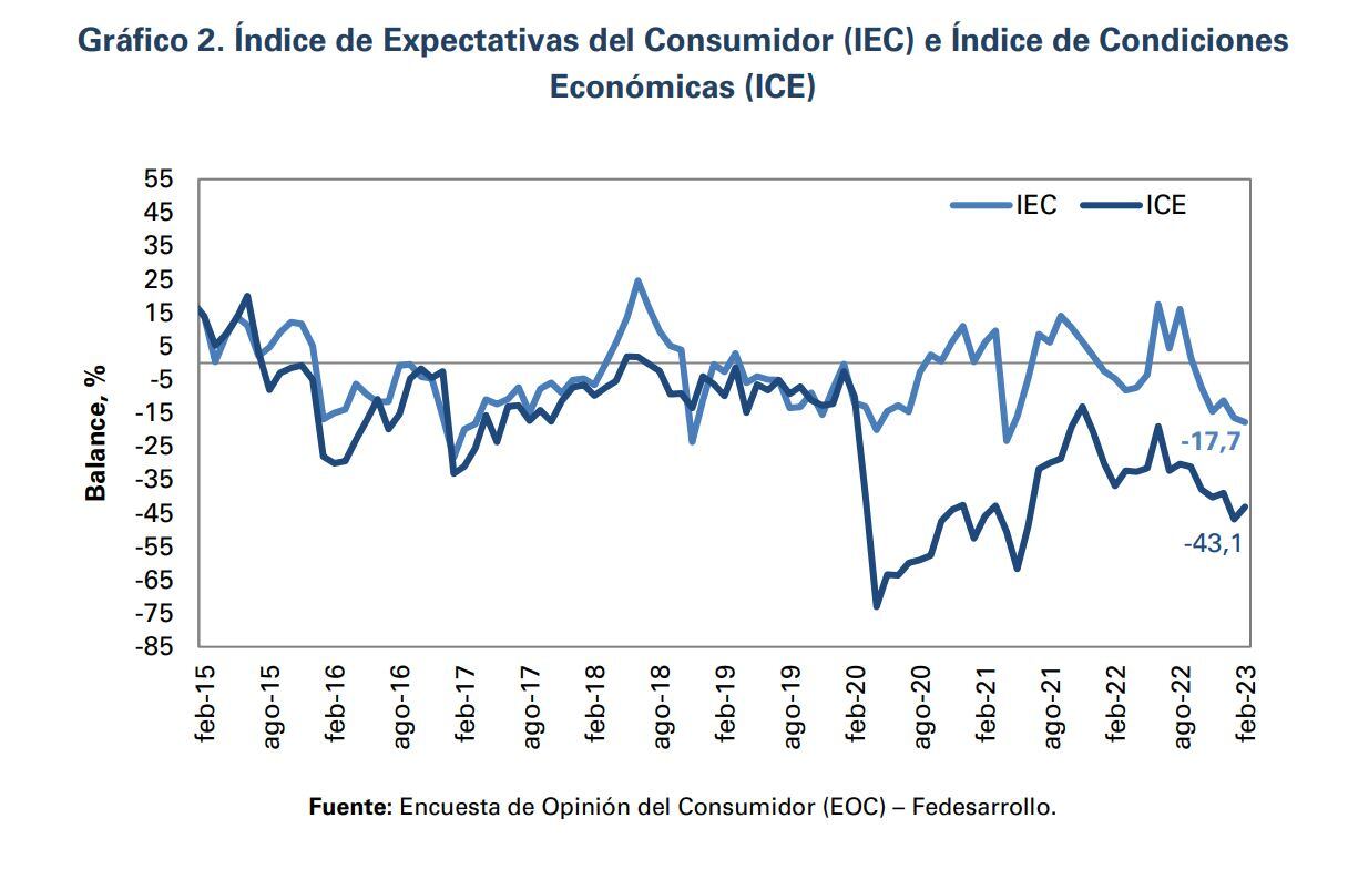 ICC Febrero - Fedesarrollo