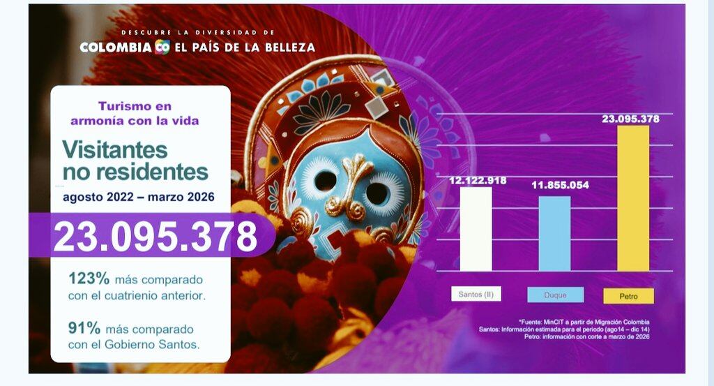 Cifras de turismo.