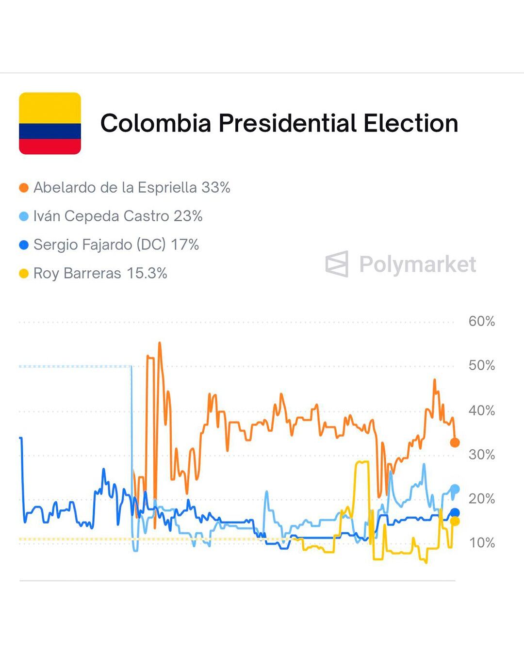 Resultados de Polymarket sobre las elecciones presidenciales en Colombia