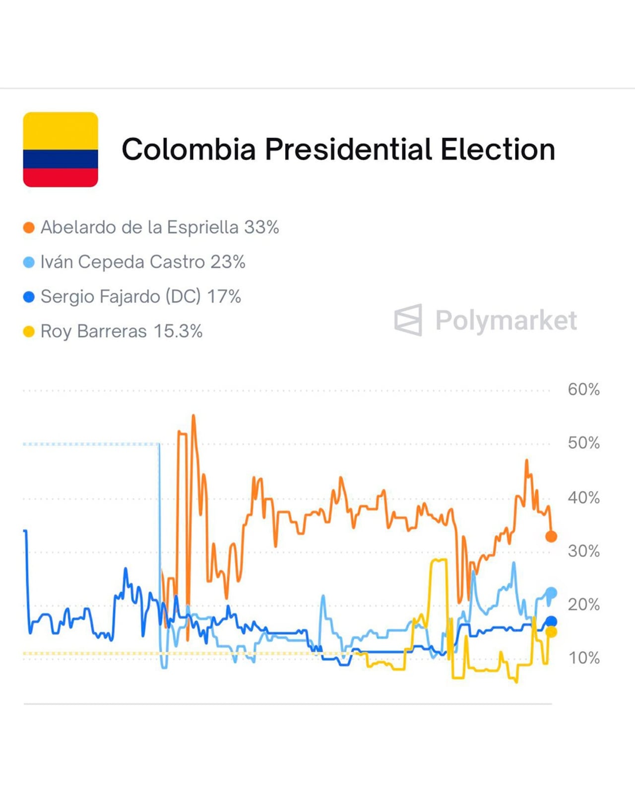 Resultados de Polymarket sobre las elecciones presidenciales en Colombia
