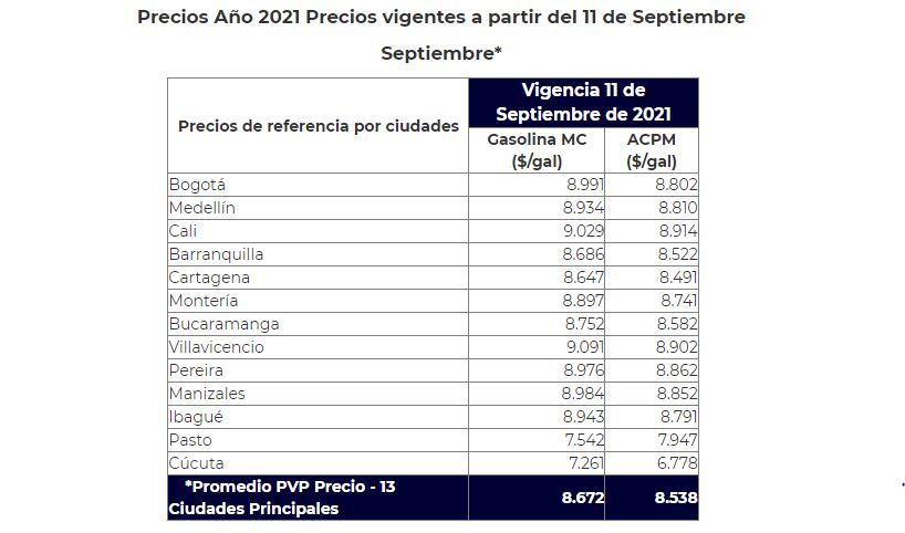 Precios de los combustibles septiembre 2021, MinMinas