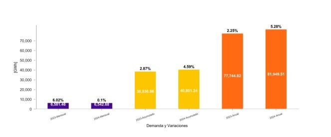 Demanda de energía en junio de 2024, según XM