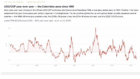 Gráfica 1 — La variación año a año del peso (USD/COP desde 1991). El peso en un extremo de fortaleza pocas veces visto: la caída interanual del dólar es de las más profundas de toda su historia.