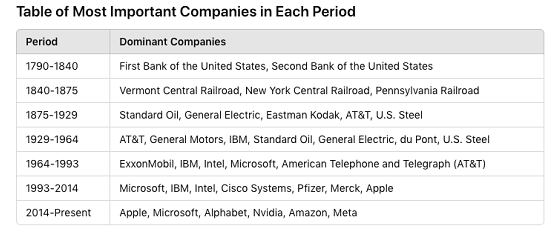 Table of Most Important Companies in Each Period