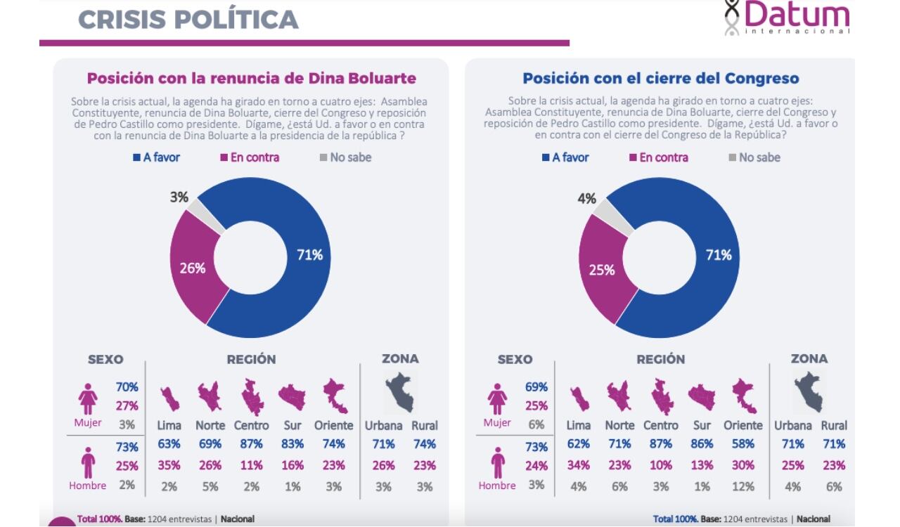 El Congreso es la otra institución peruana que tiene una imagen negativa
