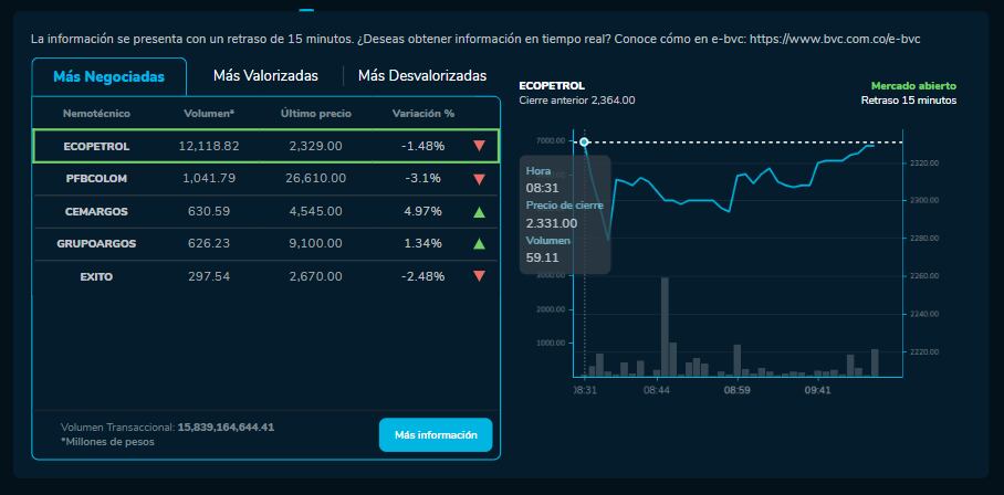 Cómo amanecieron las acciones de Ecopetrol, Bancolombia y más empresas que cotizan en la BVC