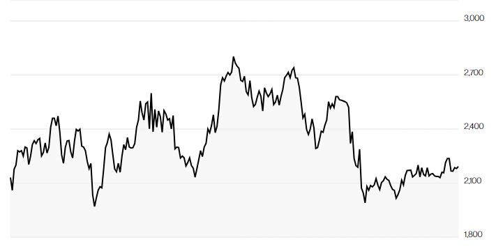 Así va Ecopetrol durante el Gobierno Petro. Tomado de Bloomberg.