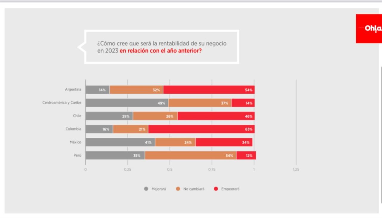 El fin de la encuesta es proporcionar información relevante y oportuna a todas las empresas que deseen iniciar o expandir sus operaciones en Latinoamérica.