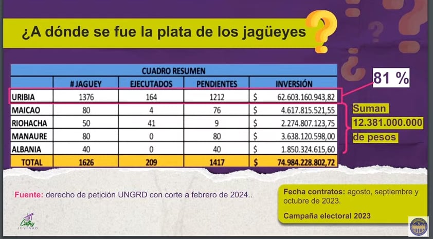 Jagüeyes denuncia Juvinao.