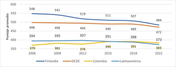 Histórico de puntajes promedio dominio de matemáticas - PISA