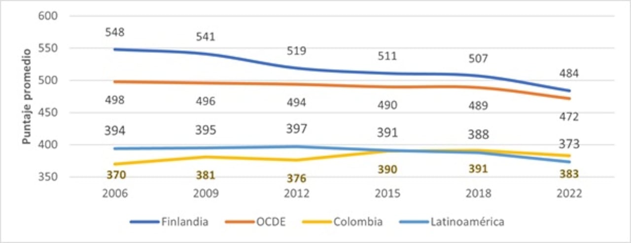 Histórico de puntajes promedio dominio de matemáticas - PISA