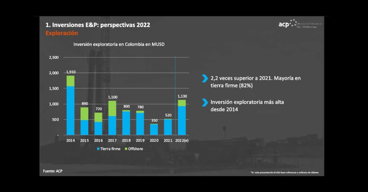 Perspectivas en inversión exploratoria para 2022. Foto: ACP