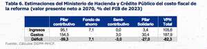 Estimaciones del costo fiscal de la reforma pensional