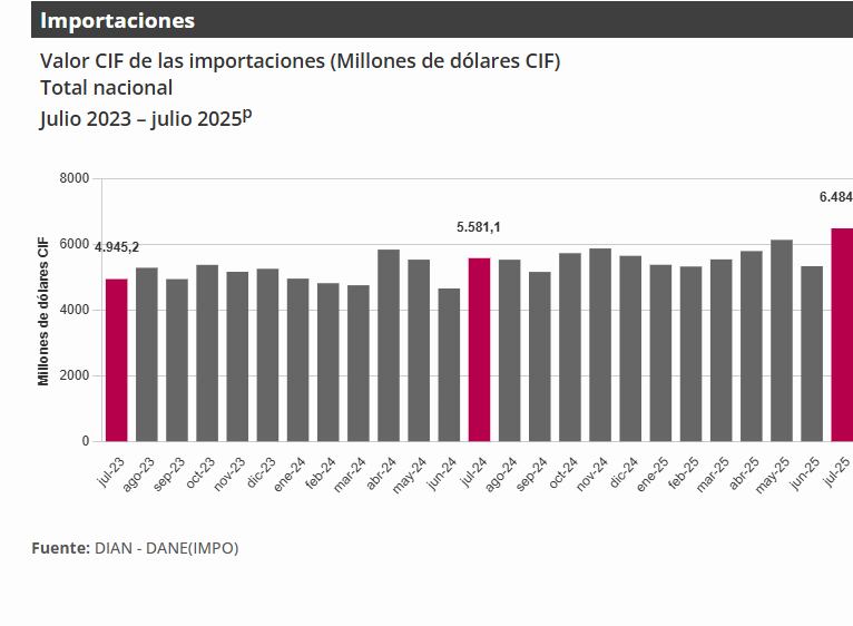 Importaciones de Colombia. Julio de 2025