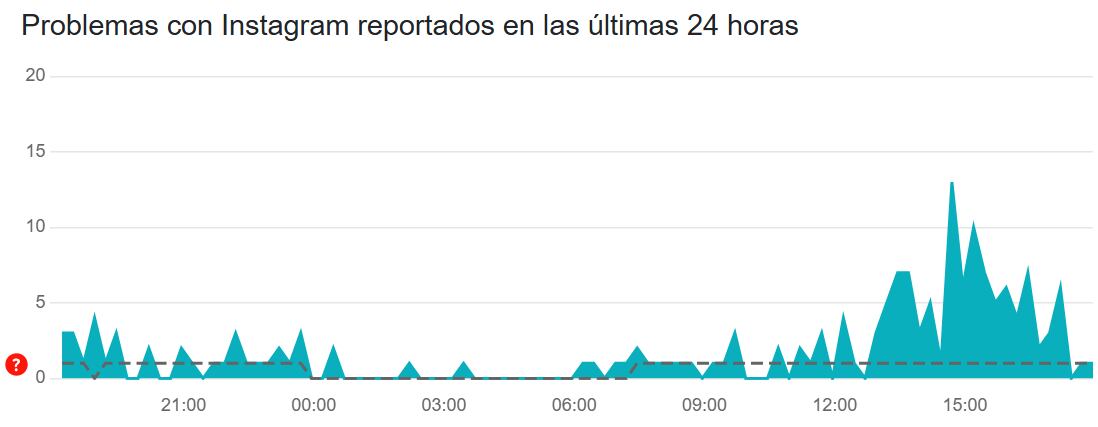 A partir de la 1:00 pm, los problemas en Instagram se incrementaron a las 3:00 pm, principalmente relacionados con el inicio de sesión y la aplicación.