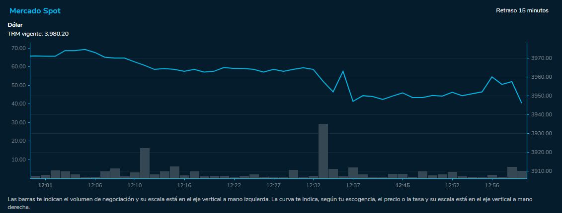 Comportamiento Dólar 21 de julio 2023. Bolsa de Valores de Colombia.