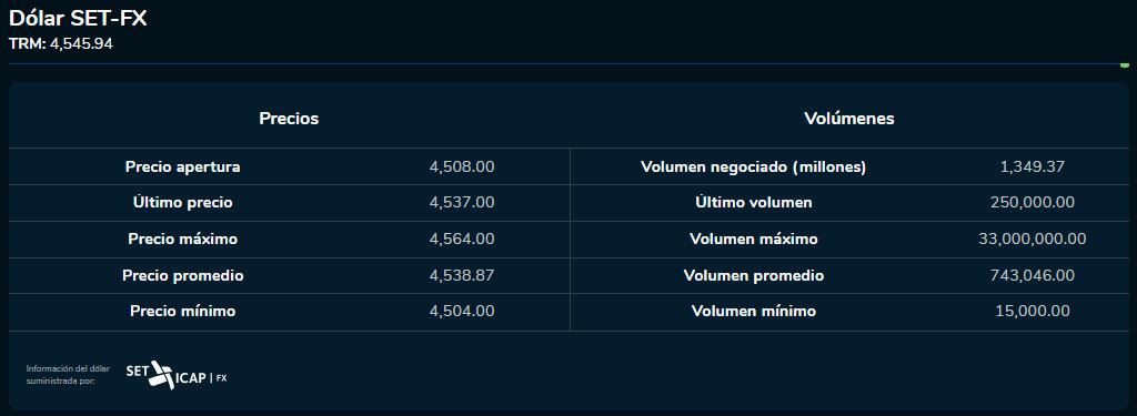 Registro de la Bolsa de Valores de Colombia en la jornada de este miércoles 25 de enero de 2023.