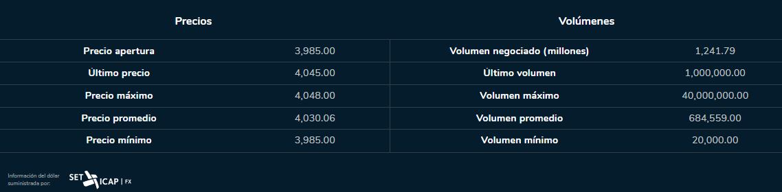 Dólar 14 de agosto del 2023. Bolsa de Valores de Colombia.