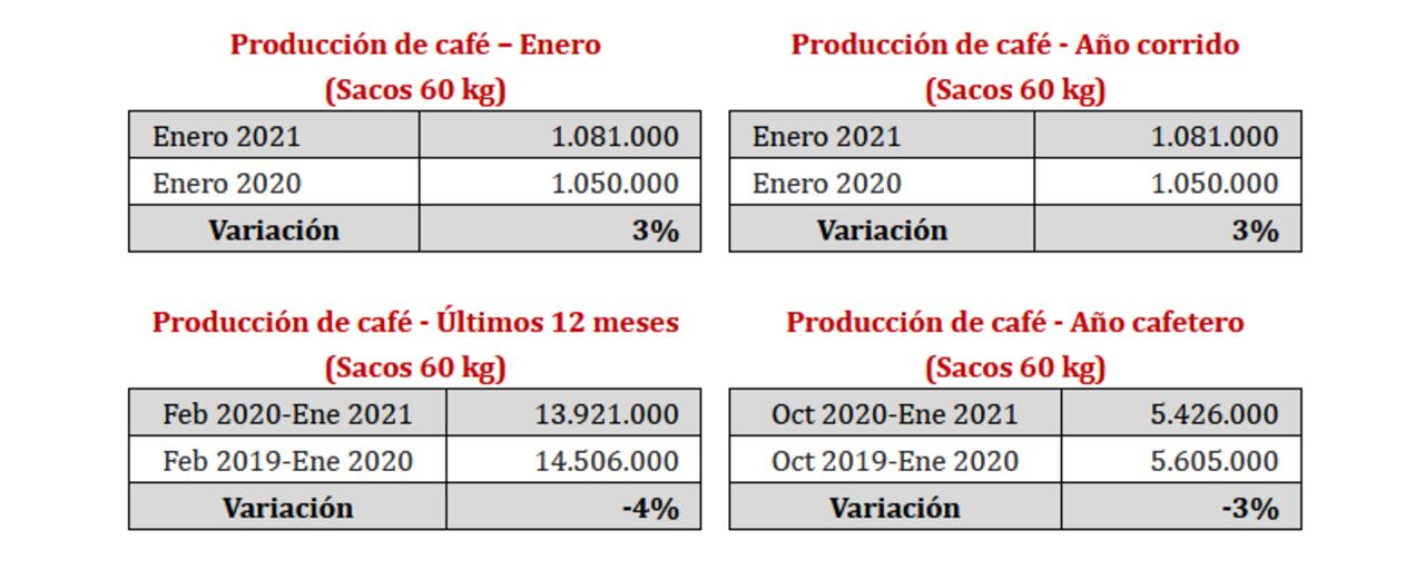 Producción de café enero 2021, Federación Nacional de Cafeteros.