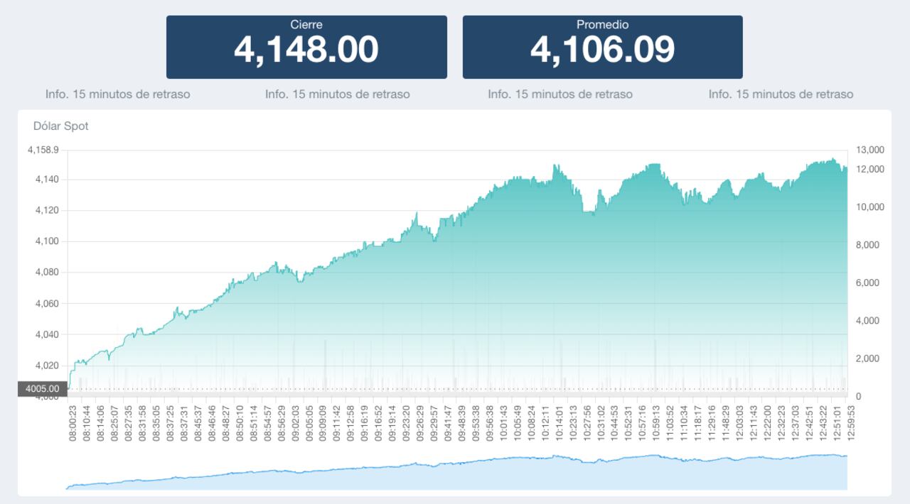El dólar subió más de 100 pesos durante la jornada.