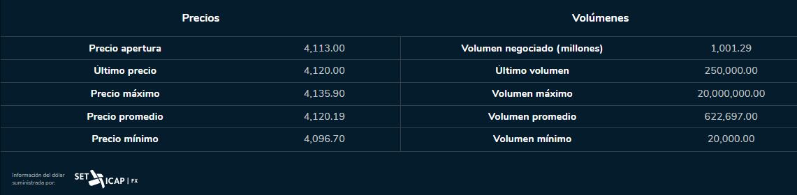 Dólar 22 de agosto 2023. Bolsa de Valores de Colombia.