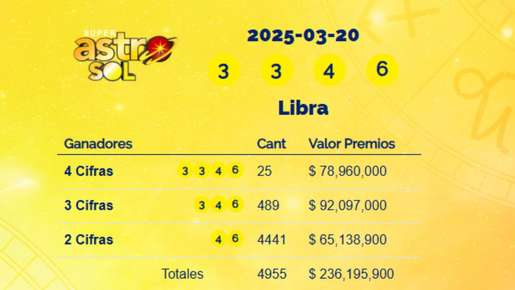 Super Astro Sol: resultados del 20 de marzo de 2025