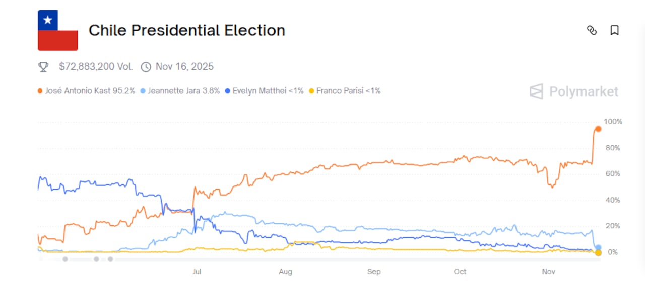 Predicción de PolyMarket