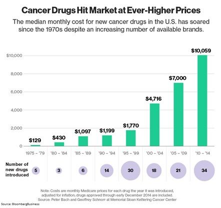 Gráfica compartida por Alejandro Gaviria sobre el precio de medicamentos. (Bloomberg Business, 2017)