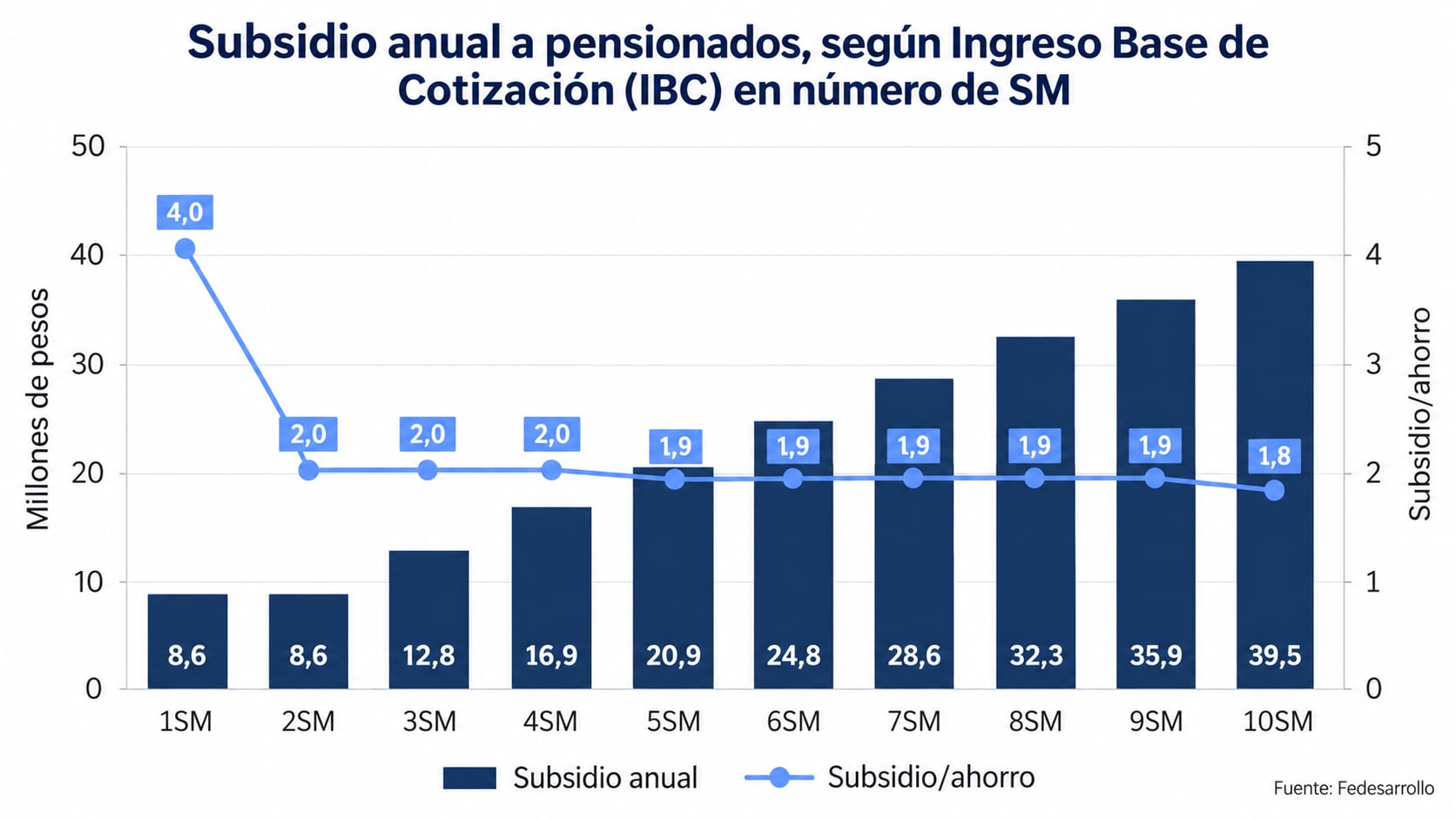 Subsidios en el régimen de prima media