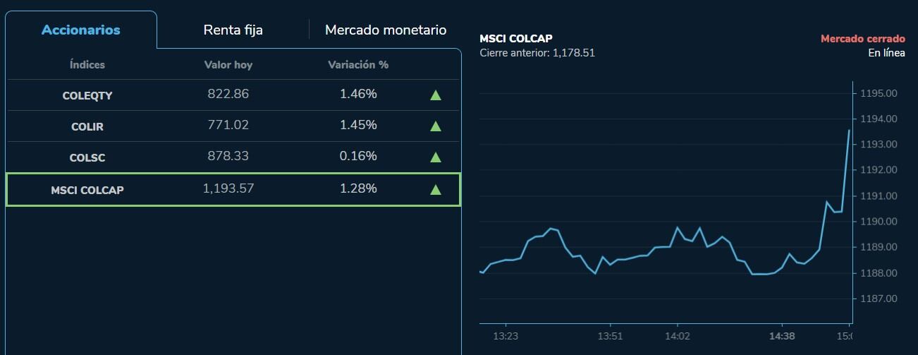 El índice MSCI Colcap que mide la Bolsa de Valores de Colombia (BVC) volvió a cerrar en terreno positivo, luego de las caídas que se presentaron al cierre de la jornada del pasado 4 de abril.