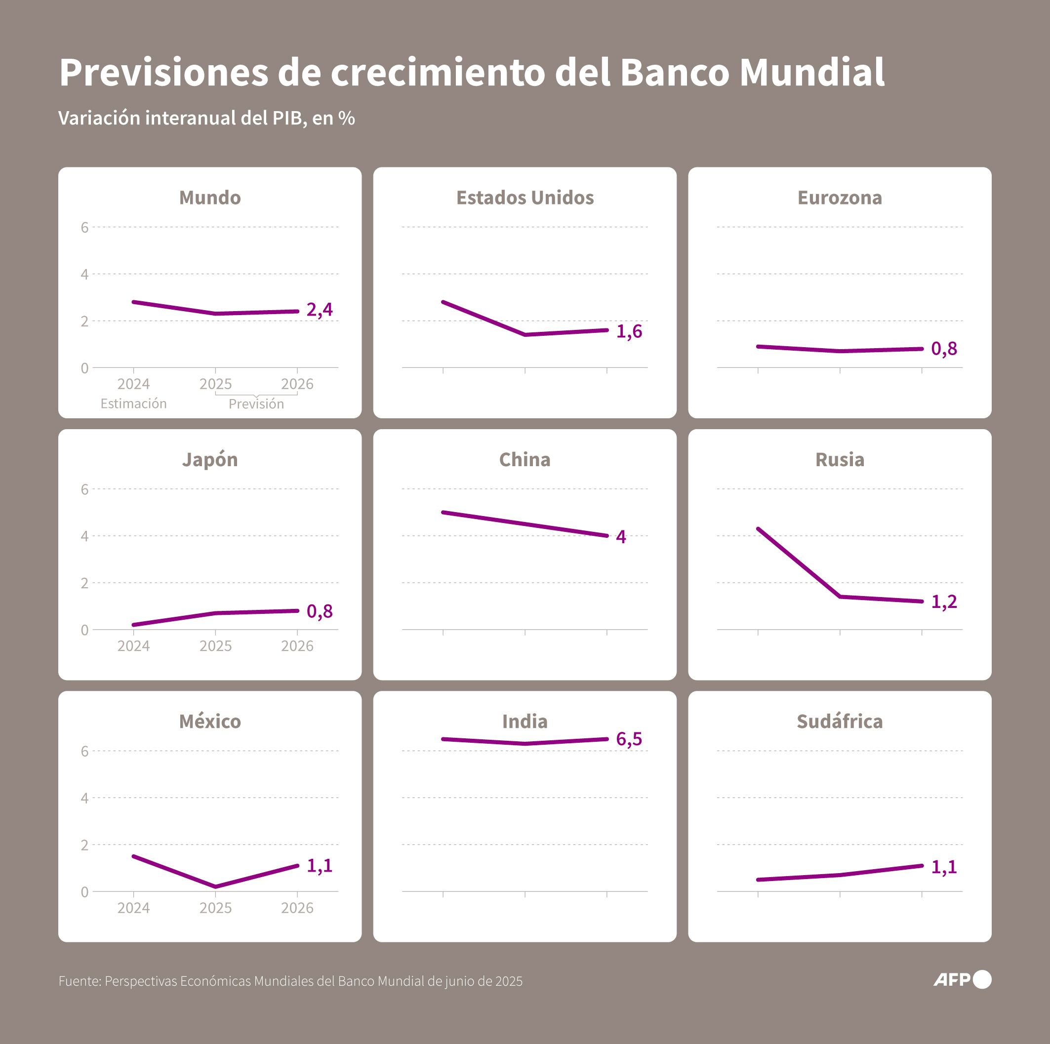 Previsiones de crecimiento del Banco Mundial