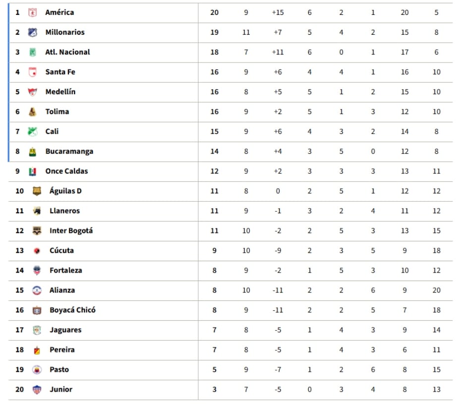 Tabla de posiciones de la Liga BetPlay.