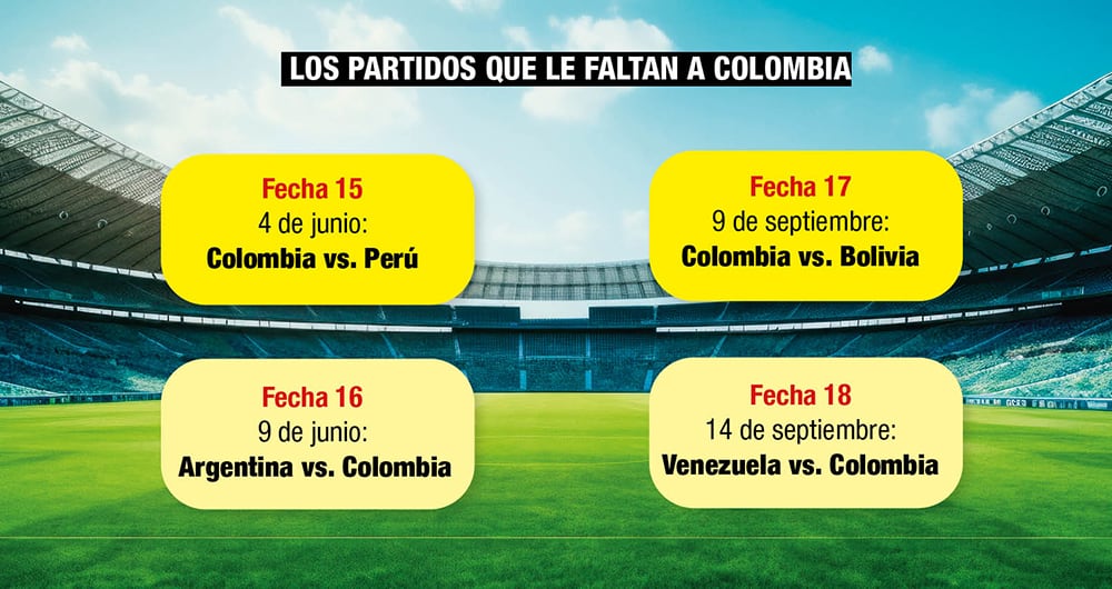 Los partidos pendientes en los que Colombia debe salir a buscar los puntos. 
