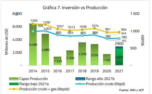 Inversión en petróleo