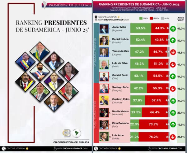 Los presidentes de Argentina, Javier Milei; Ecuador, Daniel Noboa, y Uruguay, Yamandú Orsi.