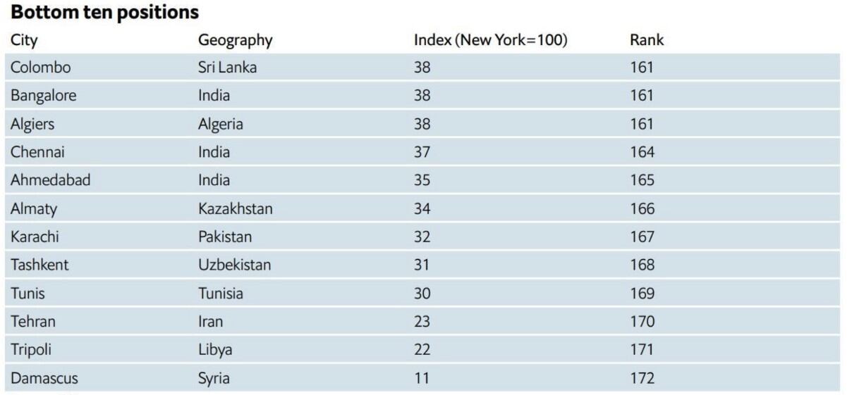 Esta tabla muestra las once ciudades más baratas del mundo, donde tres se encuentran en la India.