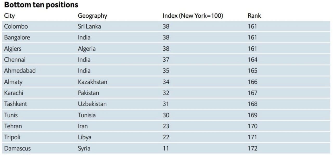 Esta tabla muestra las once ciudades más baratas del mundo, donde tres se encuentran en la India.