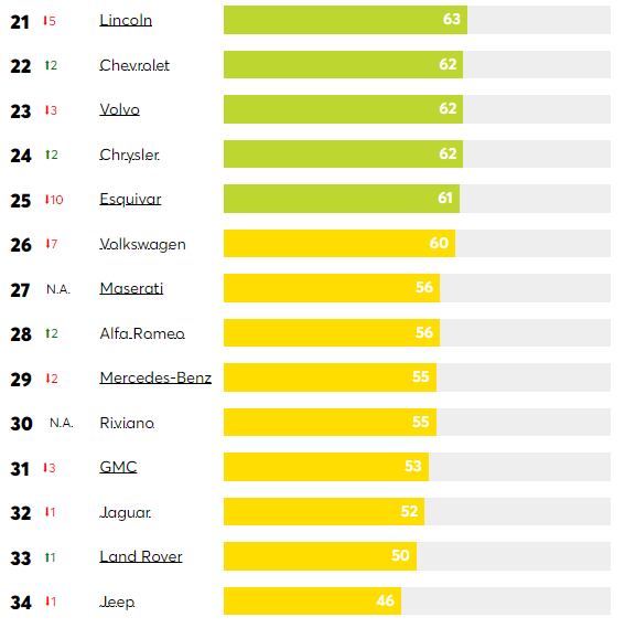 Consumer Reports entregó los resultados sobre las mejores marcas de carros. La pelea la encabezan los alemanes y japoneses.