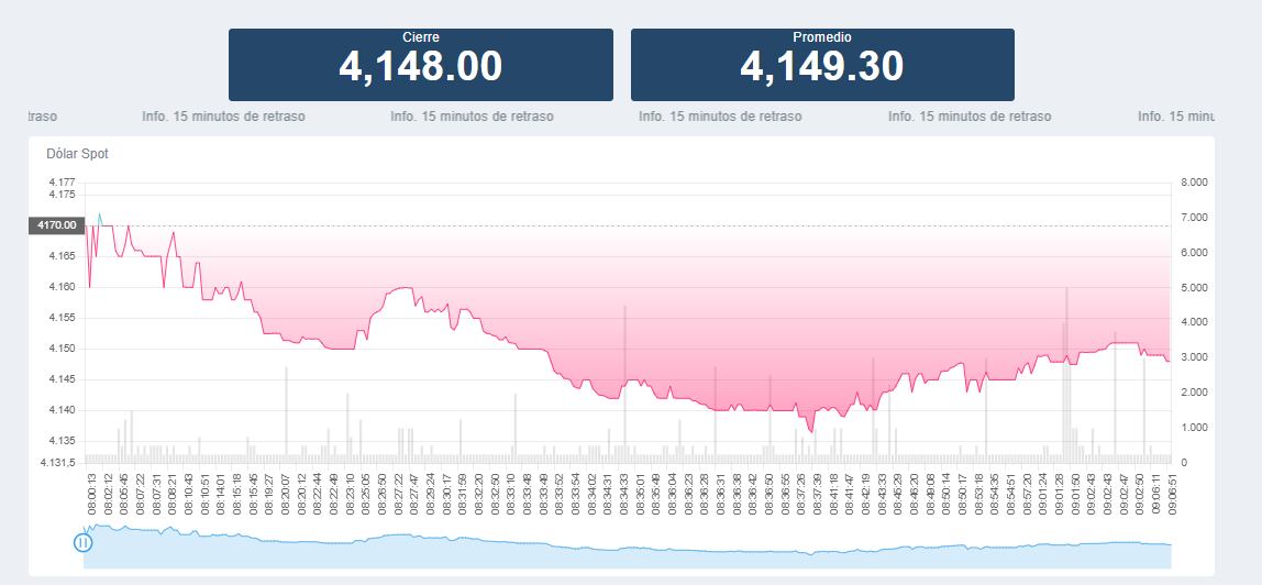 Precio del dólar en Colombia este 28 de junio.
