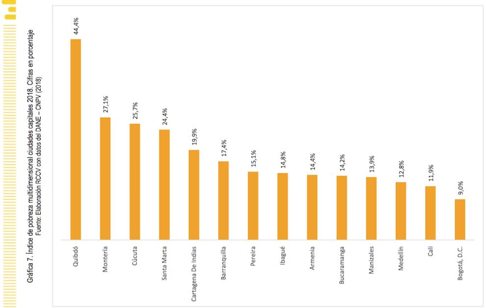 Pobreza multidimensional