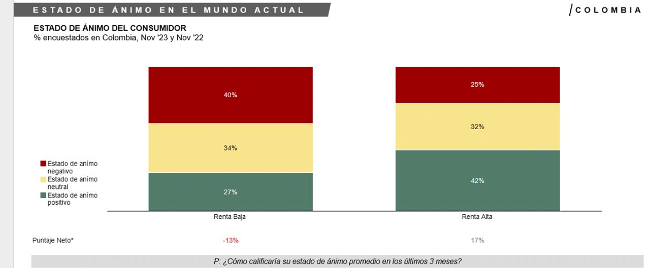 El estado de ánimo de los consumidores entre el 2022 y 2023.