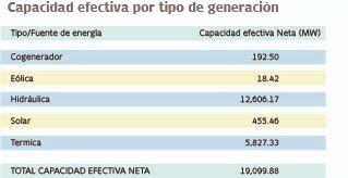 Este es la producción de energía según el tipo. Están las eólicas, solares, hidraúlicas y térmicas. Fuente XM