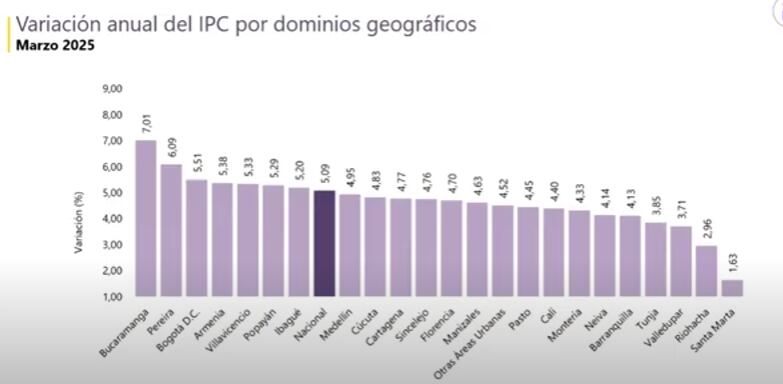 IPC por ciudades, marzo 2025