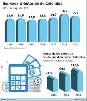 Ingresos tributarios de Colombia
Gráfico: El País Fuente: Minhacienda