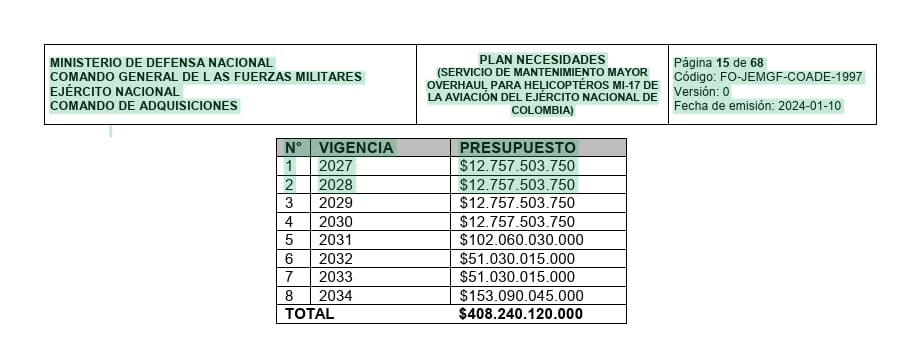 El Ejército destinaría hasta el 2034 más de 400.000 millones de pesos para mantenimiento completo de los helicópteros MI-17.