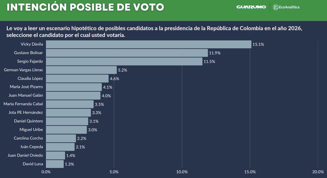 Intención de voto a la Presidencia, encuesta de Guarumo-Ecoanalítica, febrero de 2025
