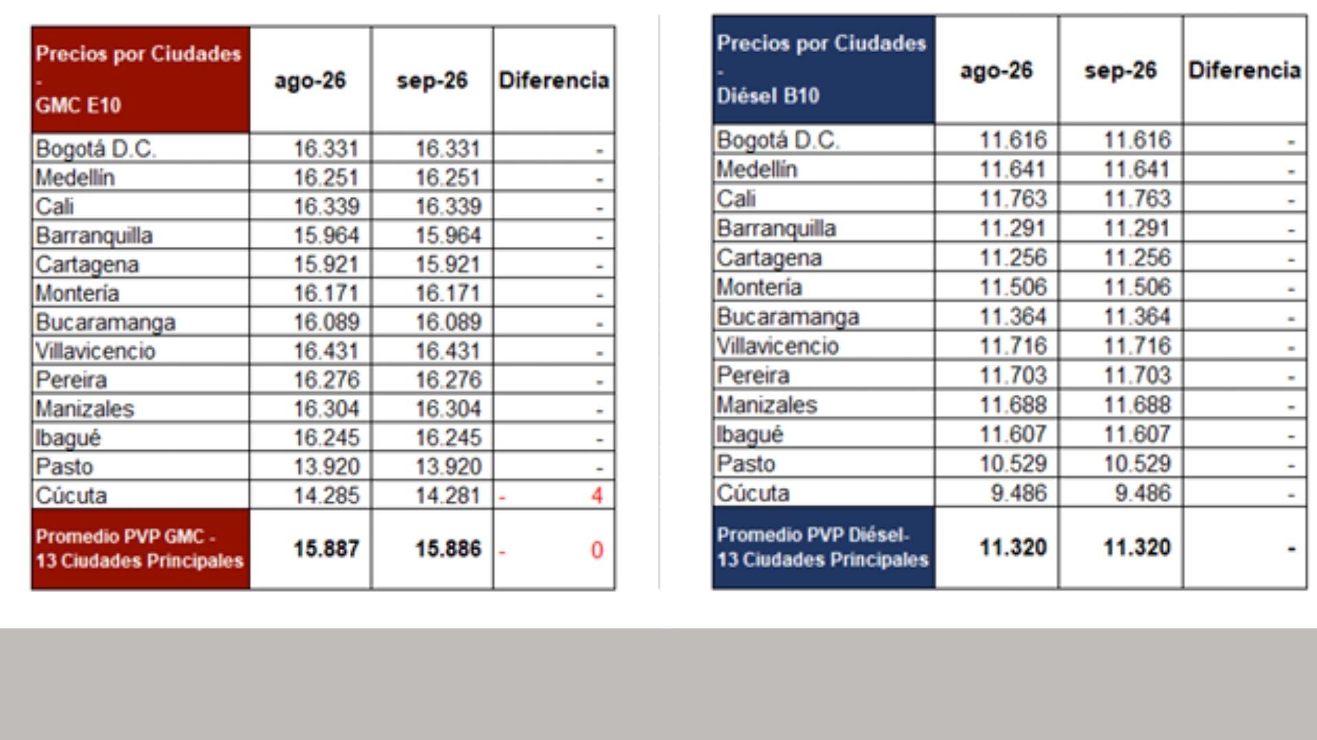 Estos son los precios de referencia nacionales de la gasolina corriente y el ACPM que se mantendrán sin aumentos durante septiembre de 2026.
