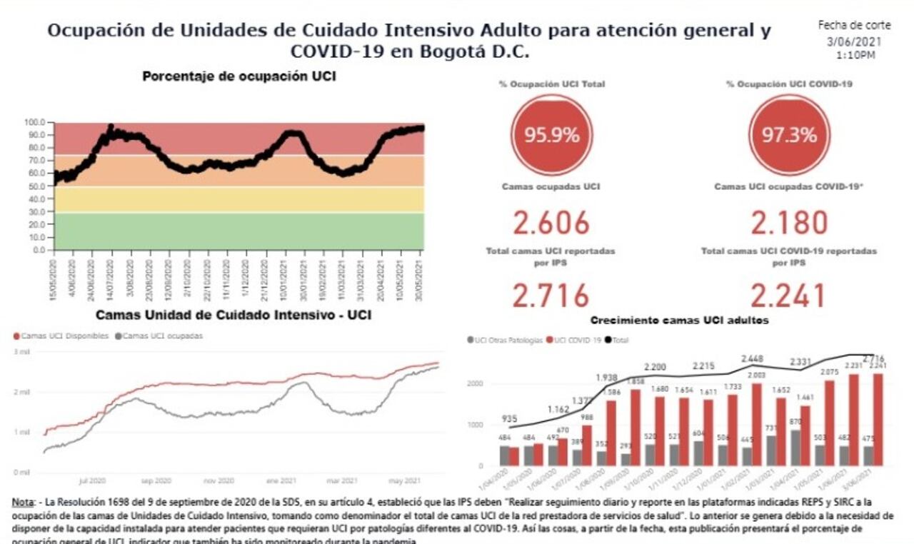 UCI en Bogotá 4 de junio de 2021